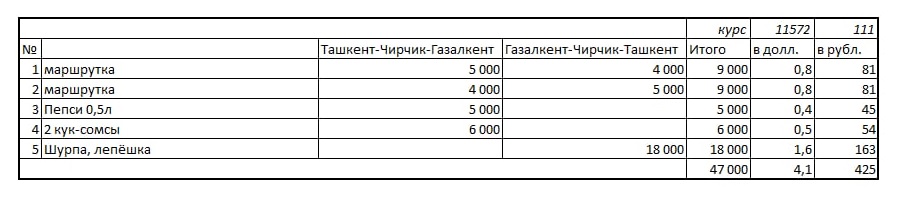 Мои расходы за поход в Газалкент